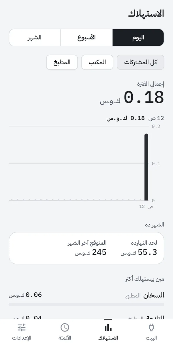 شاشة الاستهلاك: إجمالي اليوم بالكيلووات ساعة، والمتوقع آخر الشهر، والأجهزة الأكتر استهلاكاً.